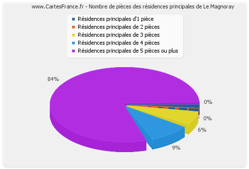 Nombre de pièces des résidences principales de Le Magnoray